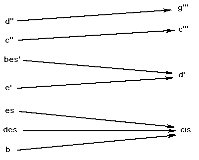 [7-note chord b-des-es-e'-bes'-c''-d'' transformed into 4-note chord cis-d'-c'''g''']