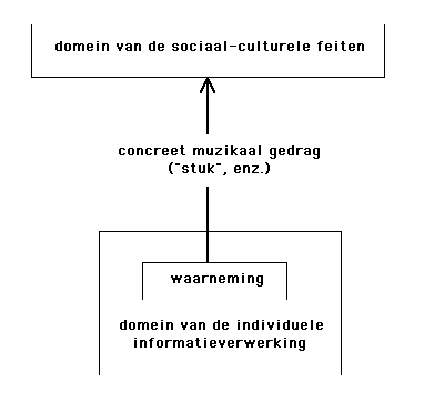 [De drie domeinen: concrete muzikale fenomenen, sociaal-culturele feiten, indivuduele informatieverwerking]