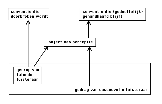 [De falende en de succesvolle luisteraar]