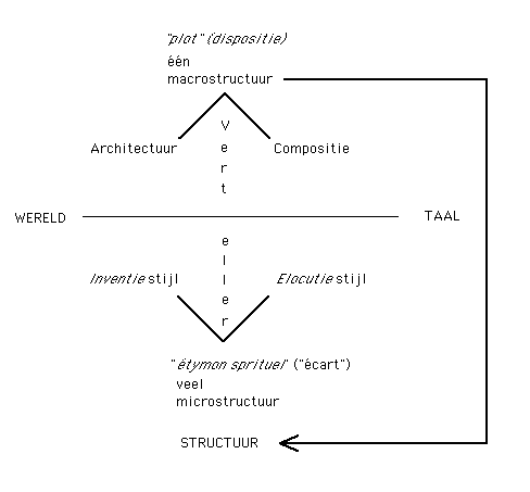 structuur van de roman